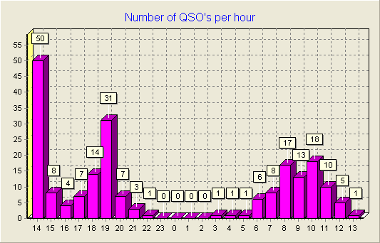 QSOsPerH E7TT iaru6m 2012