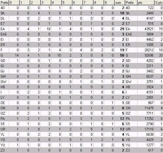 dxcc e7TT iaru6m 2012