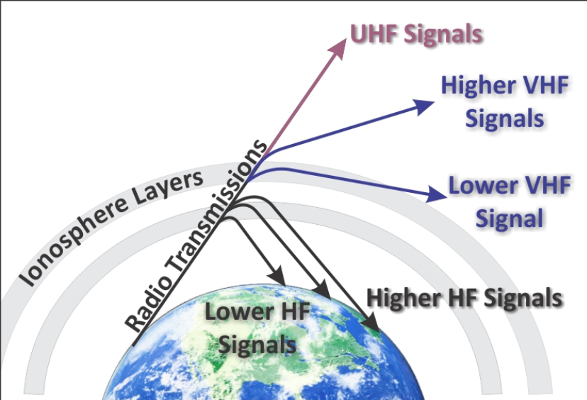 VHF signals to bounce 1