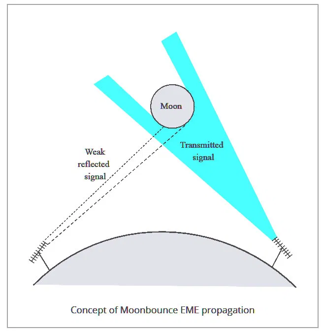 eme propagation