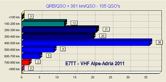 e7tt aa11 distance